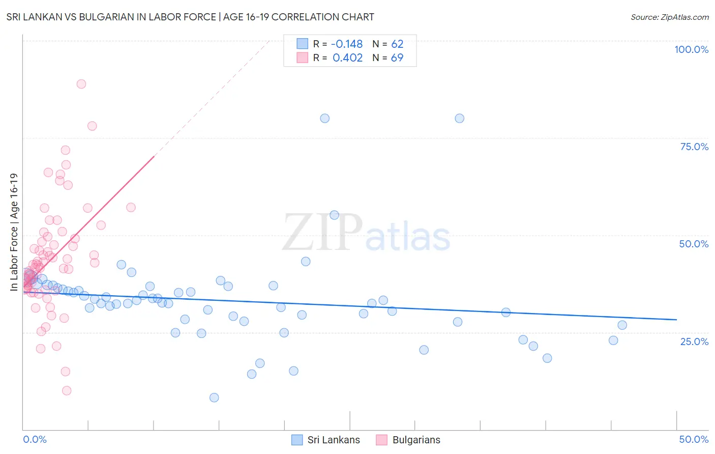 Sri Lankan vs Bulgarian In Labor Force | Age 16-19