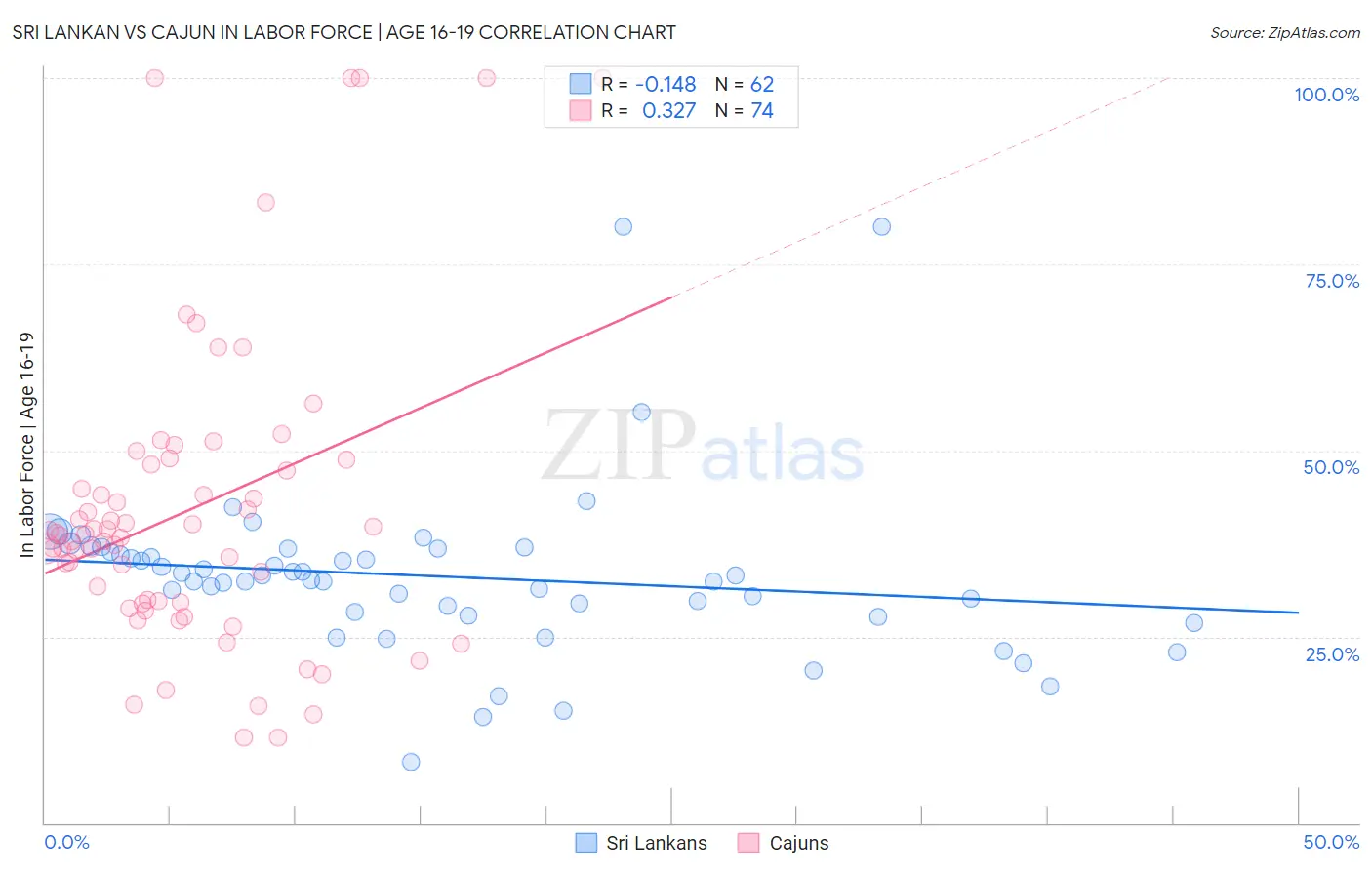 Sri Lankan vs Cajun In Labor Force | Age 16-19