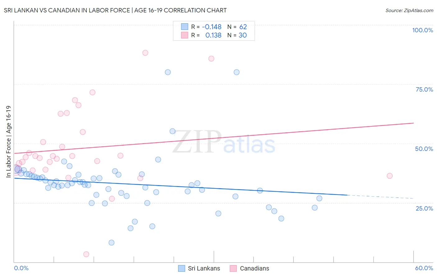 Sri Lankan vs Canadian In Labor Force | Age 16-19