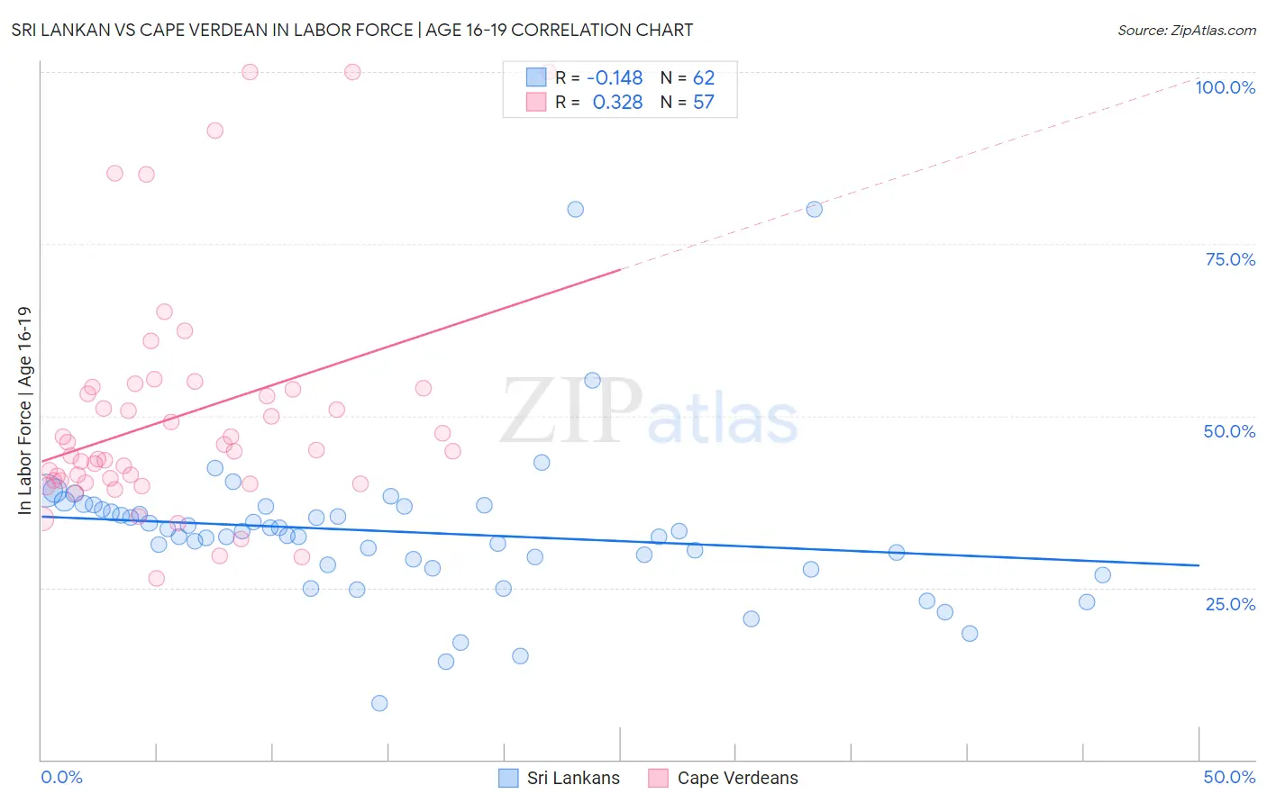 Sri Lankan vs Cape Verdean In Labor Force | Age 16-19