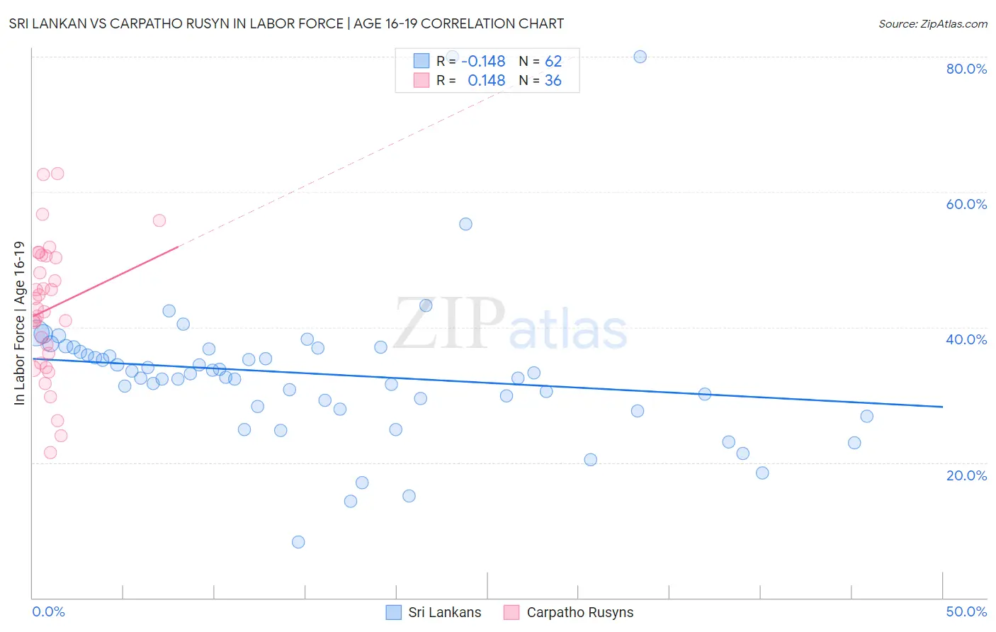 Sri Lankan vs Carpatho Rusyn In Labor Force | Age 16-19