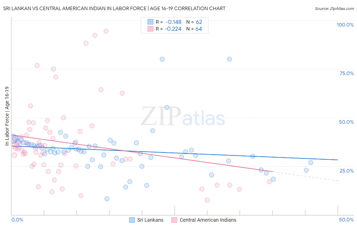 Sri Lankan vs Central American Indian In Labor Force | Age 16-19