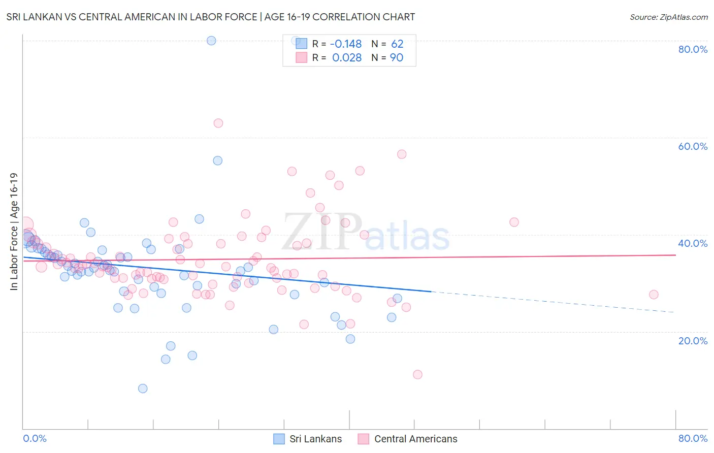 Sri Lankan vs Central American In Labor Force | Age 16-19