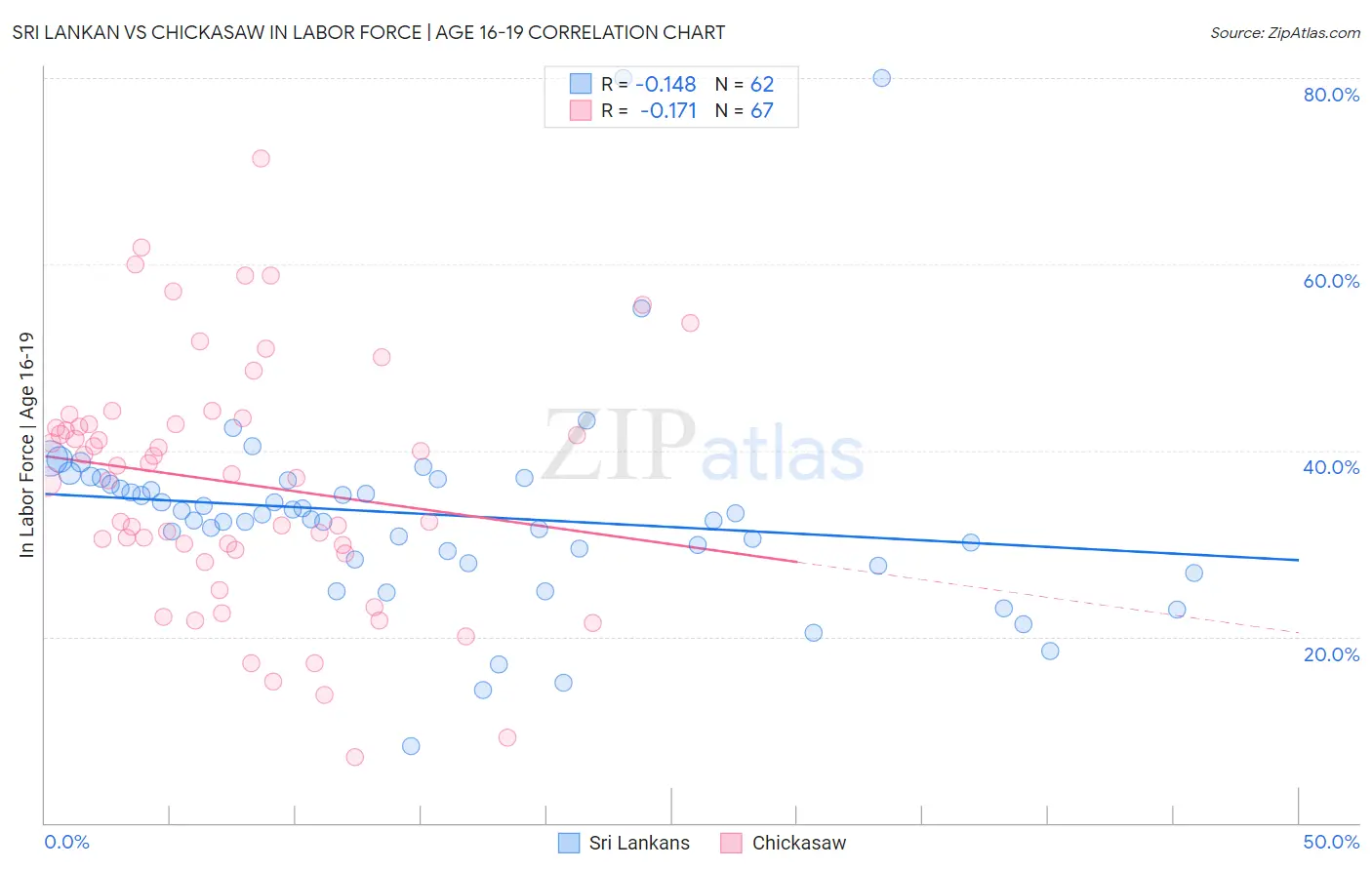 Sri Lankan vs Chickasaw In Labor Force | Age 16-19