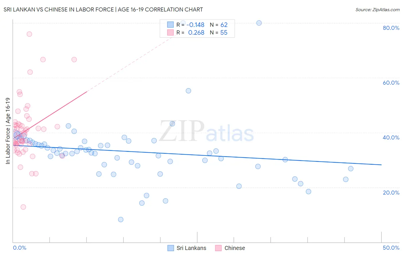 Sri Lankan vs Chinese In Labor Force | Age 16-19
