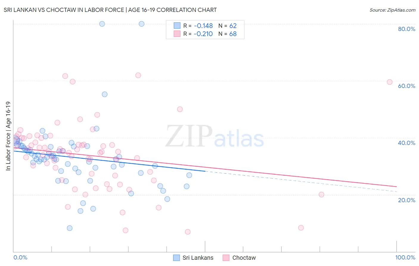 Sri Lankan vs Choctaw In Labor Force | Age 16-19
