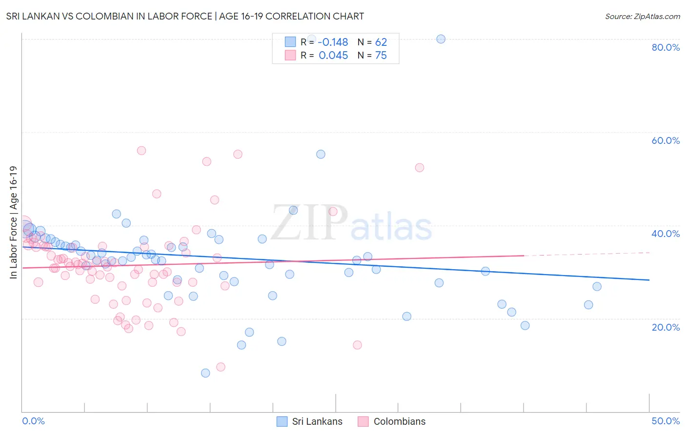 Sri Lankan vs Colombian In Labor Force | Age 16-19