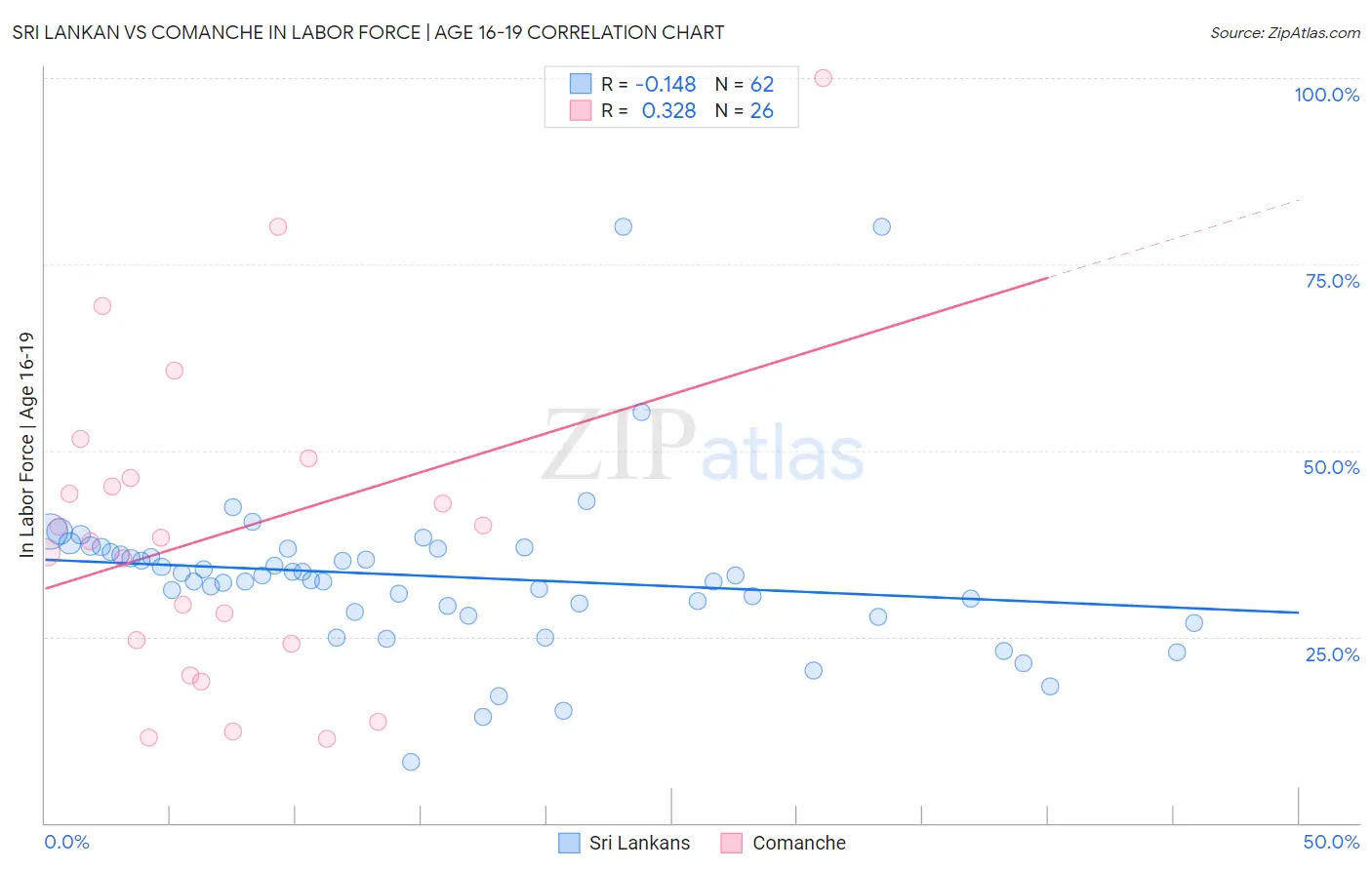 Sri Lankan vs Comanche In Labor Force | Age 16-19