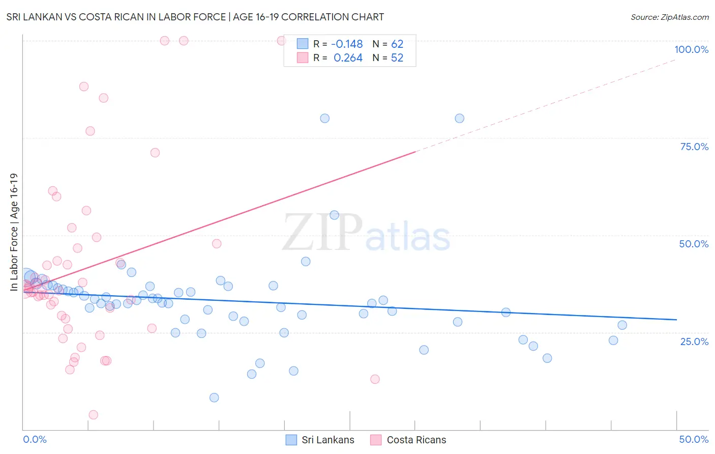 Sri Lankan vs Costa Rican In Labor Force | Age 16-19