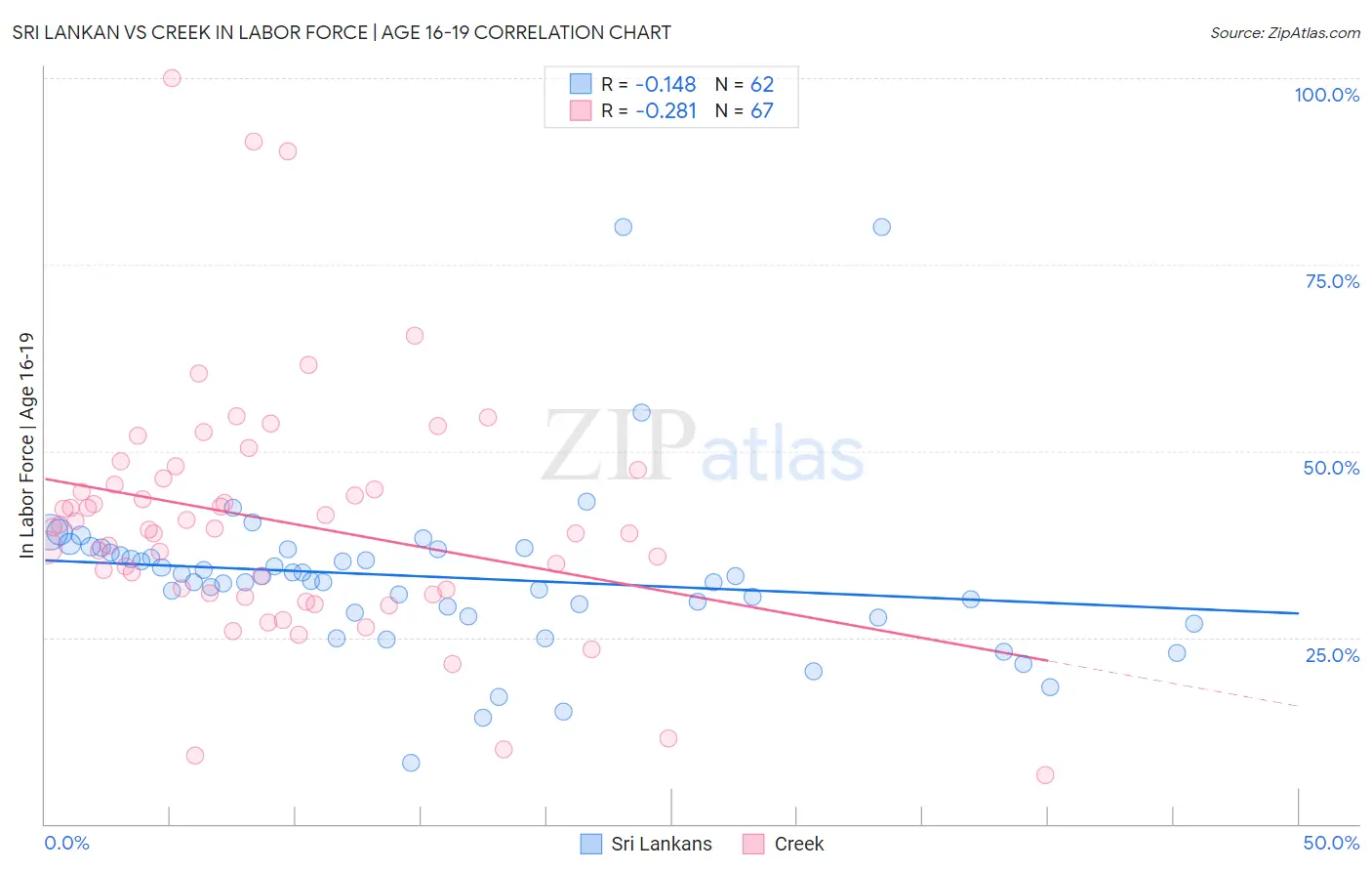 Sri Lankan vs Creek In Labor Force | Age 16-19