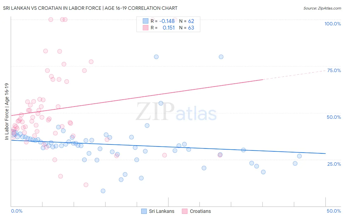 Sri Lankan vs Croatian In Labor Force | Age 16-19