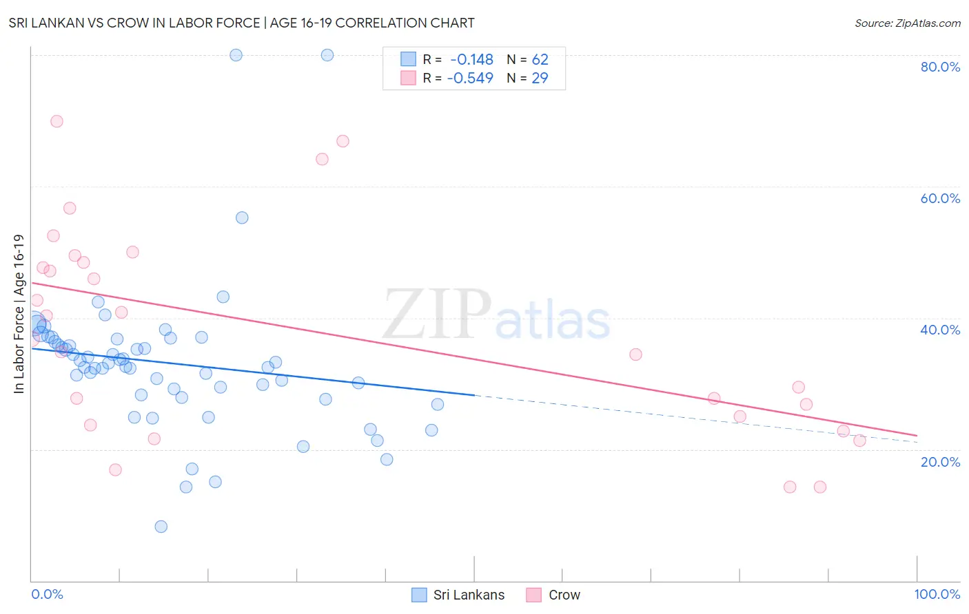 Sri Lankan vs Crow In Labor Force | Age 16-19