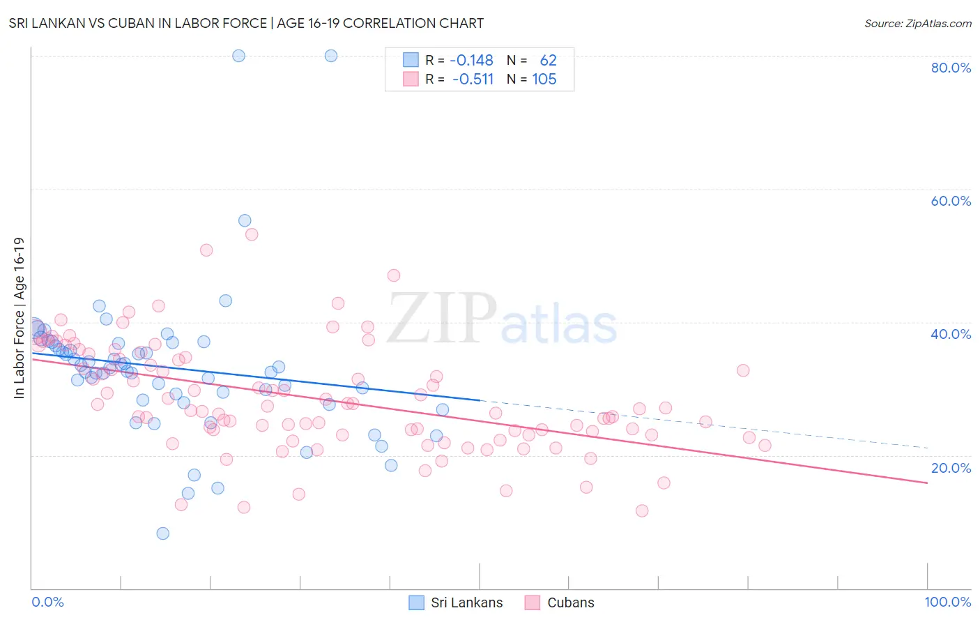 Sri Lankan vs Cuban In Labor Force | Age 16-19