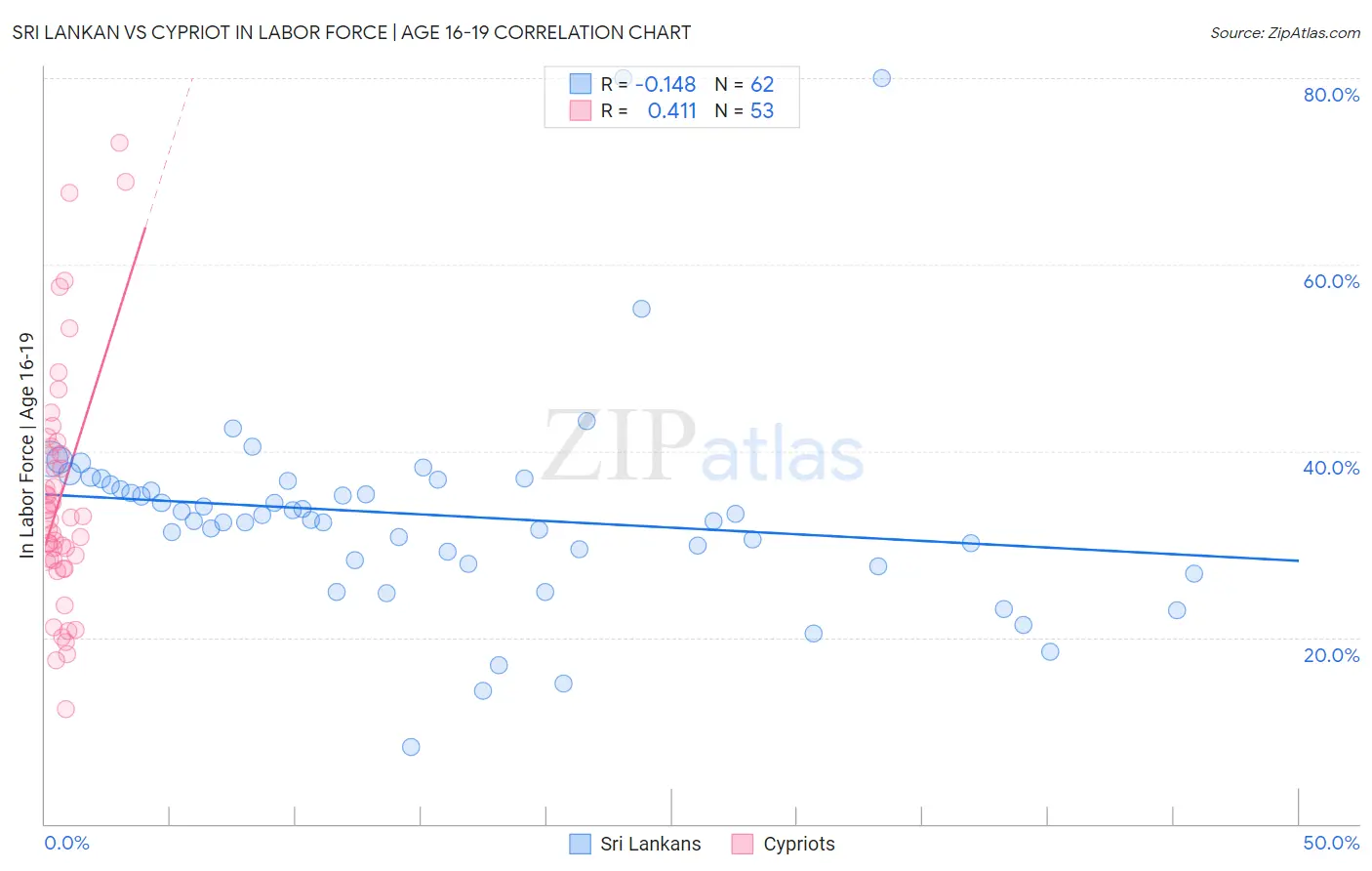 Sri Lankan vs Cypriot In Labor Force | Age 16-19