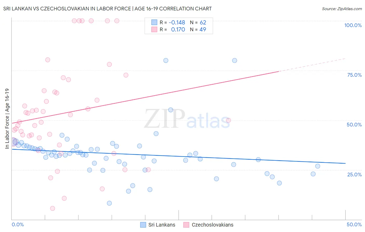 Sri Lankan vs Czechoslovakian In Labor Force | Age 16-19