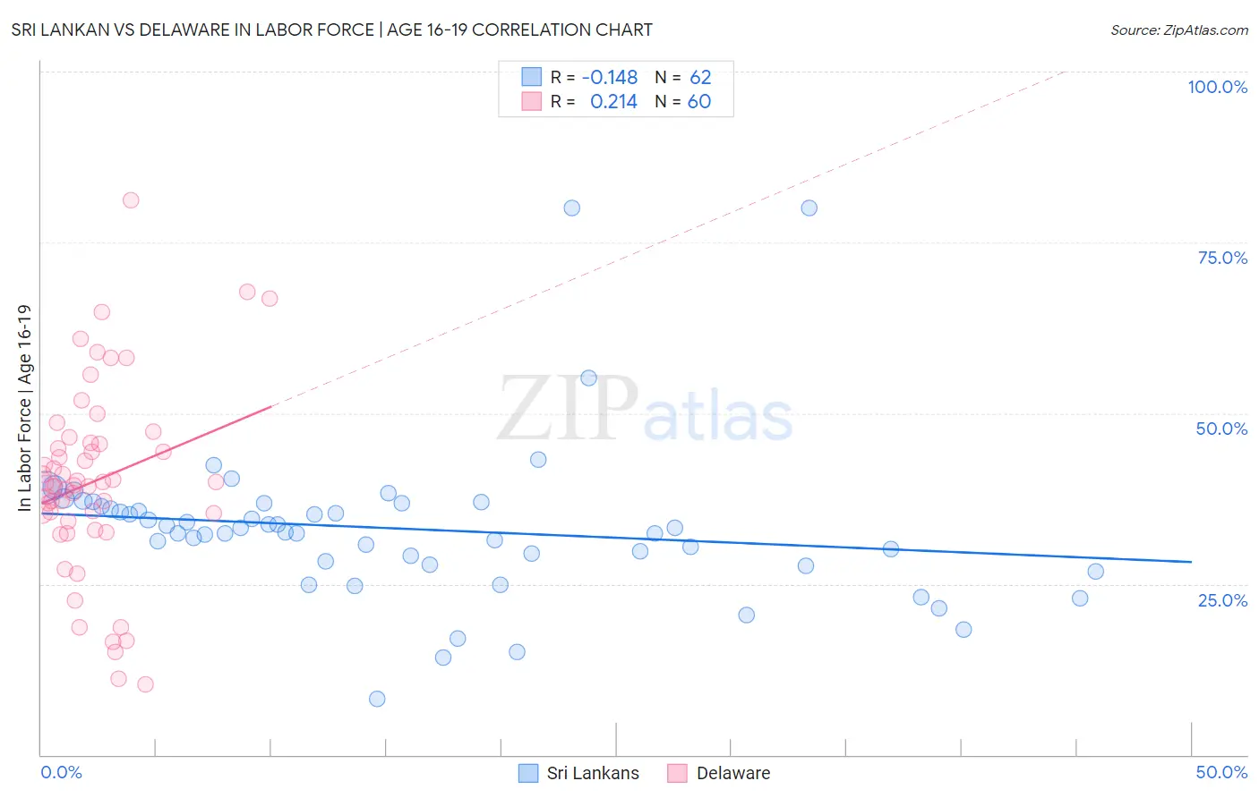 Sri Lankan vs Delaware In Labor Force | Age 16-19