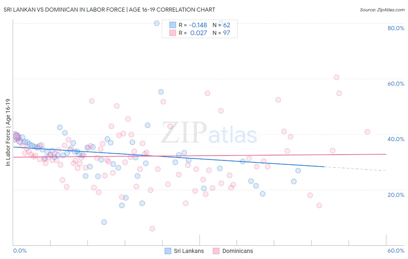 Sri Lankan vs Dominican In Labor Force | Age 16-19