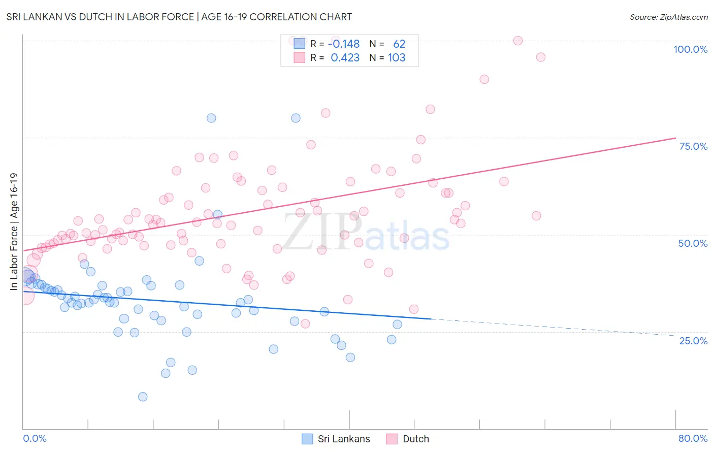 Sri Lankan vs Dutch In Labor Force | Age 16-19