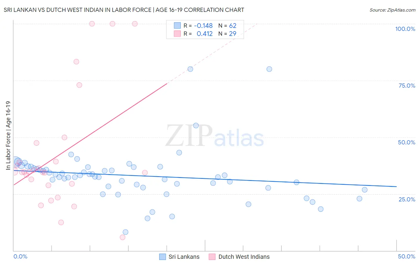 Sri Lankan vs Dutch West Indian In Labor Force | Age 16-19