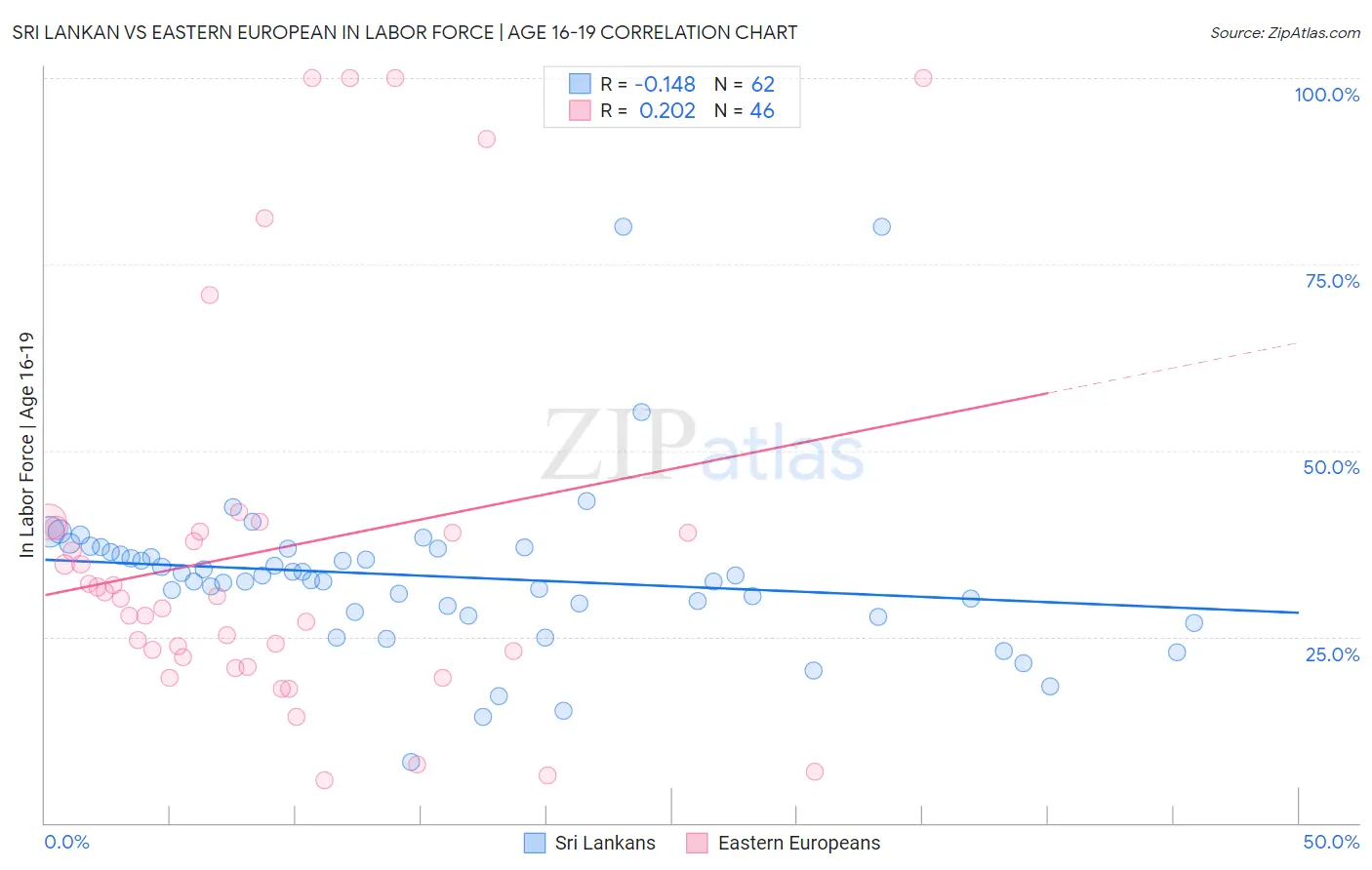 Sri Lankan vs Eastern European In Labor Force | Age 16-19