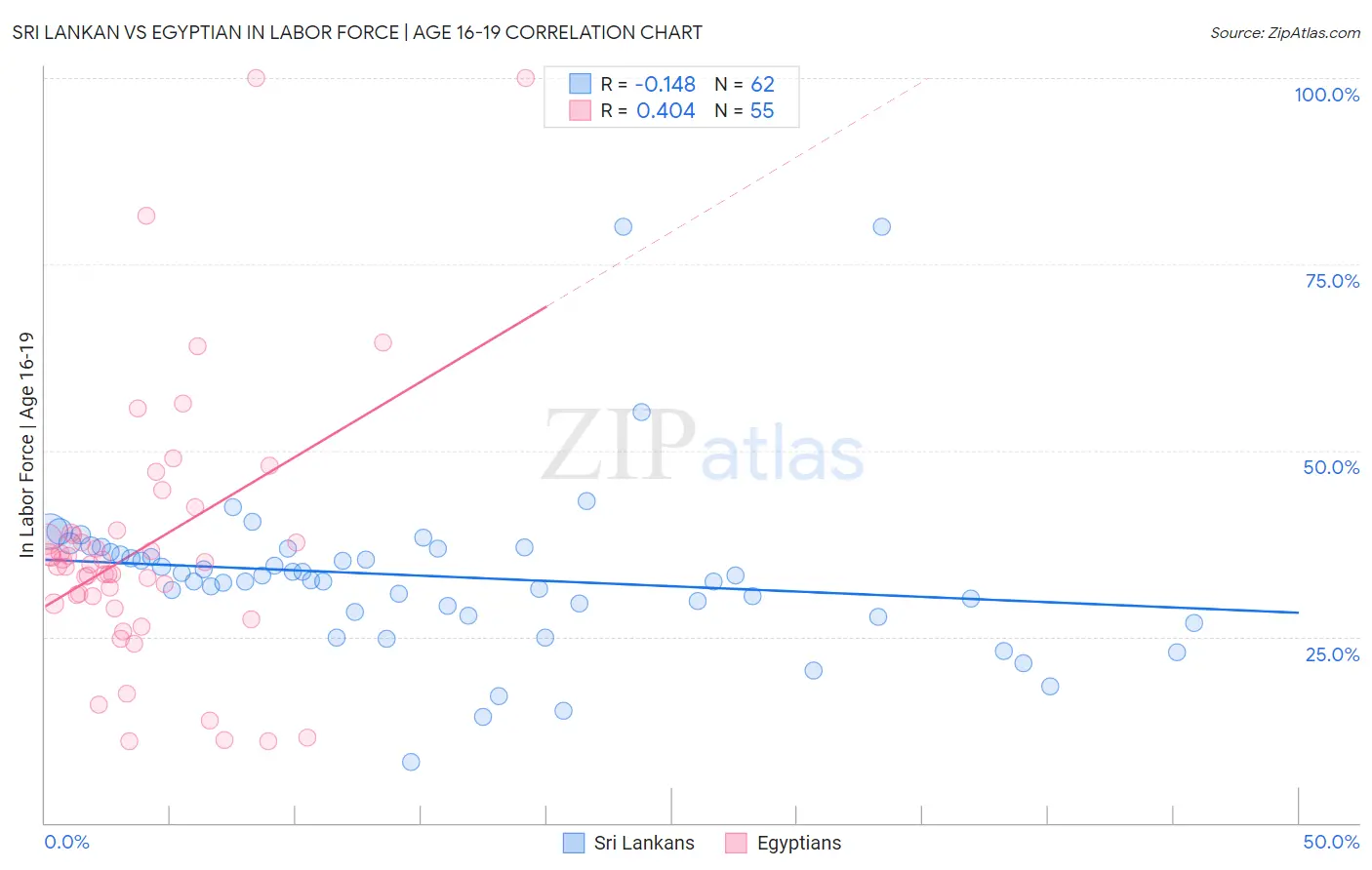 Sri Lankan vs Egyptian In Labor Force | Age 16-19