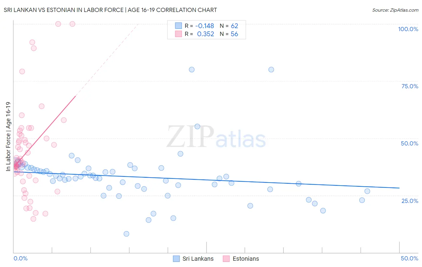 Sri Lankan vs Estonian In Labor Force | Age 16-19