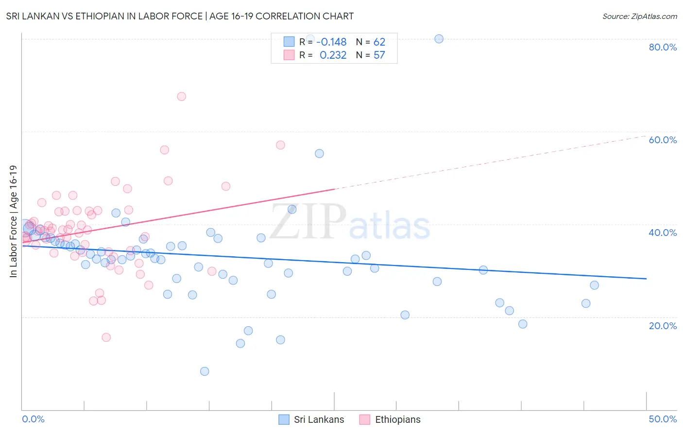 Sri Lankan vs Ethiopian In Labor Force | Age 16-19