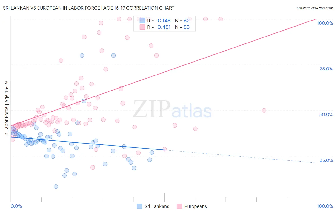 Sri Lankan vs European In Labor Force | Age 16-19