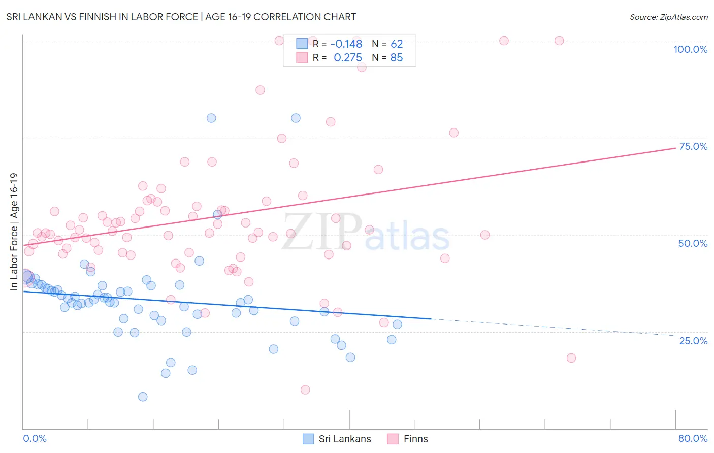 Sri Lankan vs Finnish In Labor Force | Age 16-19