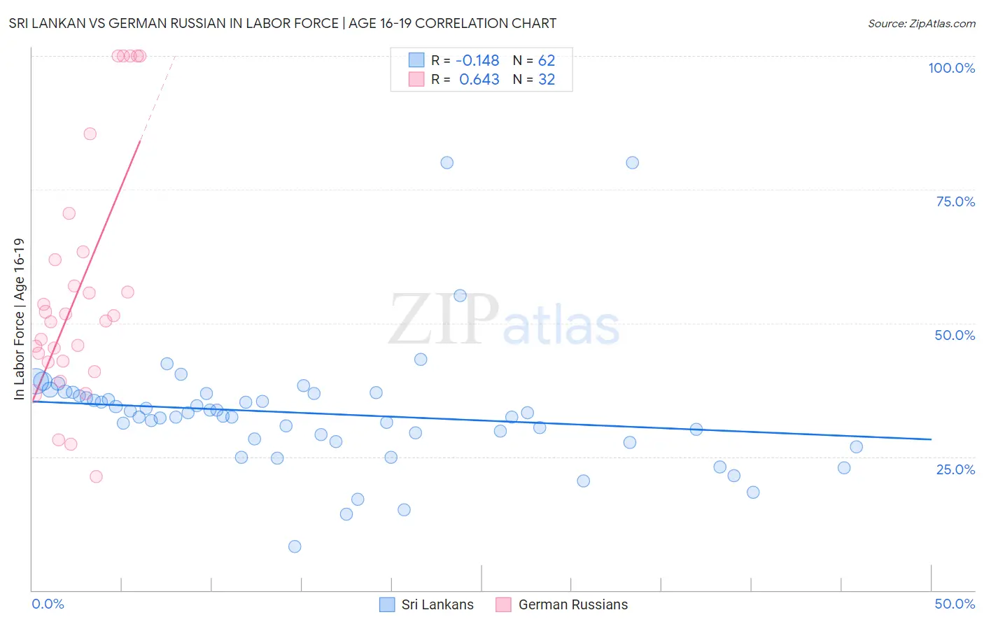 Sri Lankan vs German Russian In Labor Force | Age 16-19