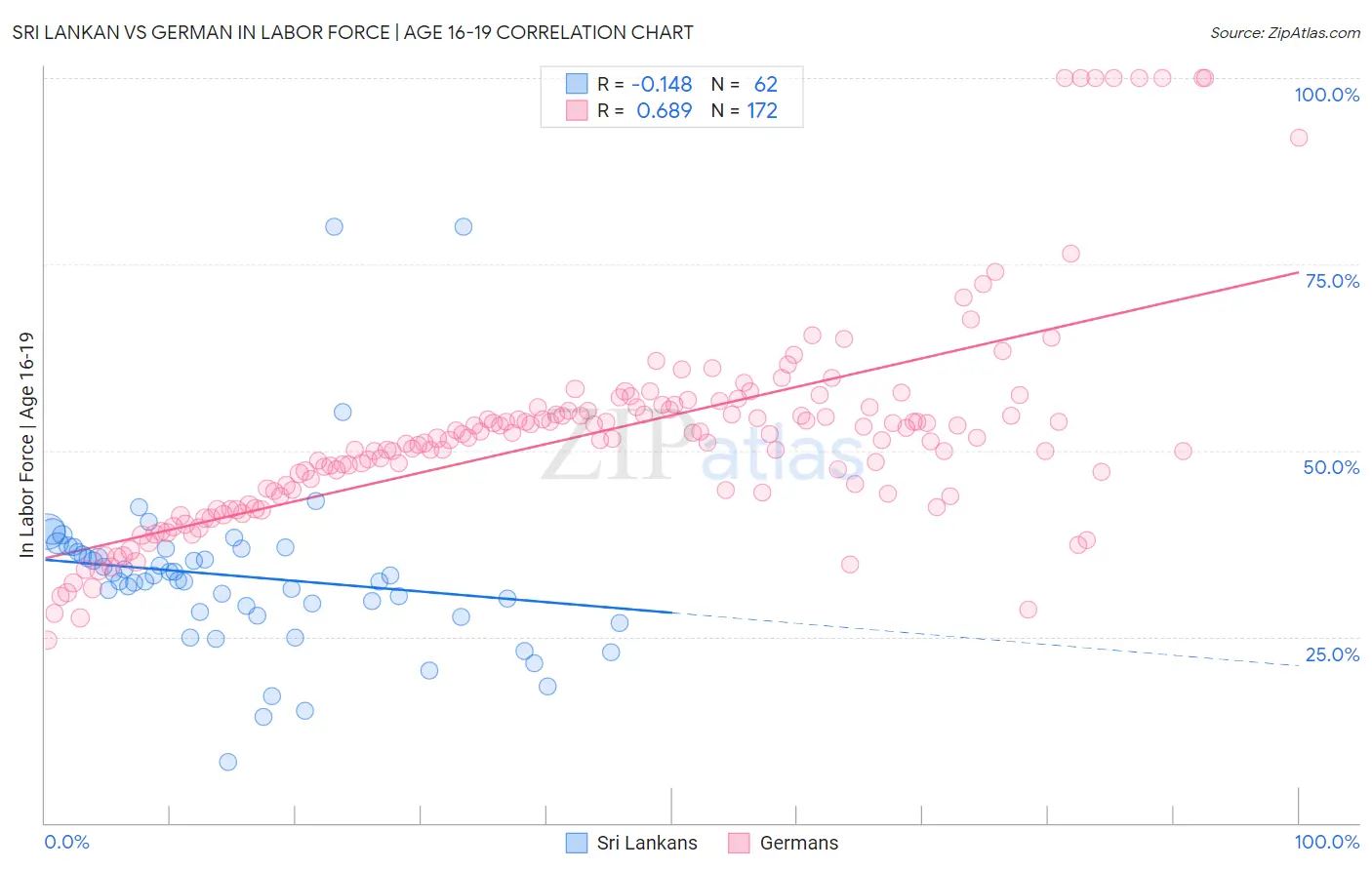 Sri Lankan vs German In Labor Force | Age 16-19