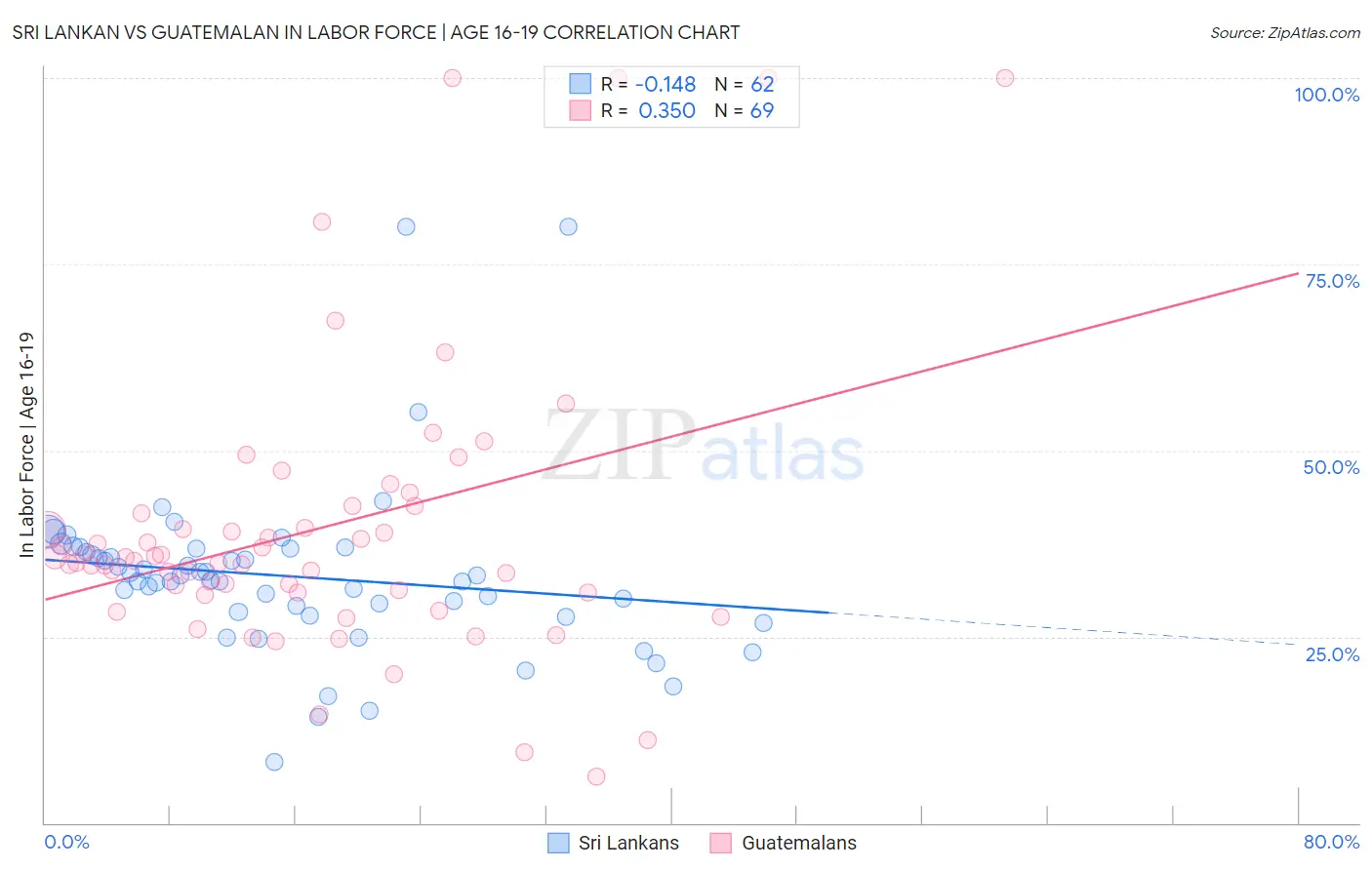 Sri Lankan vs Guatemalan In Labor Force | Age 16-19