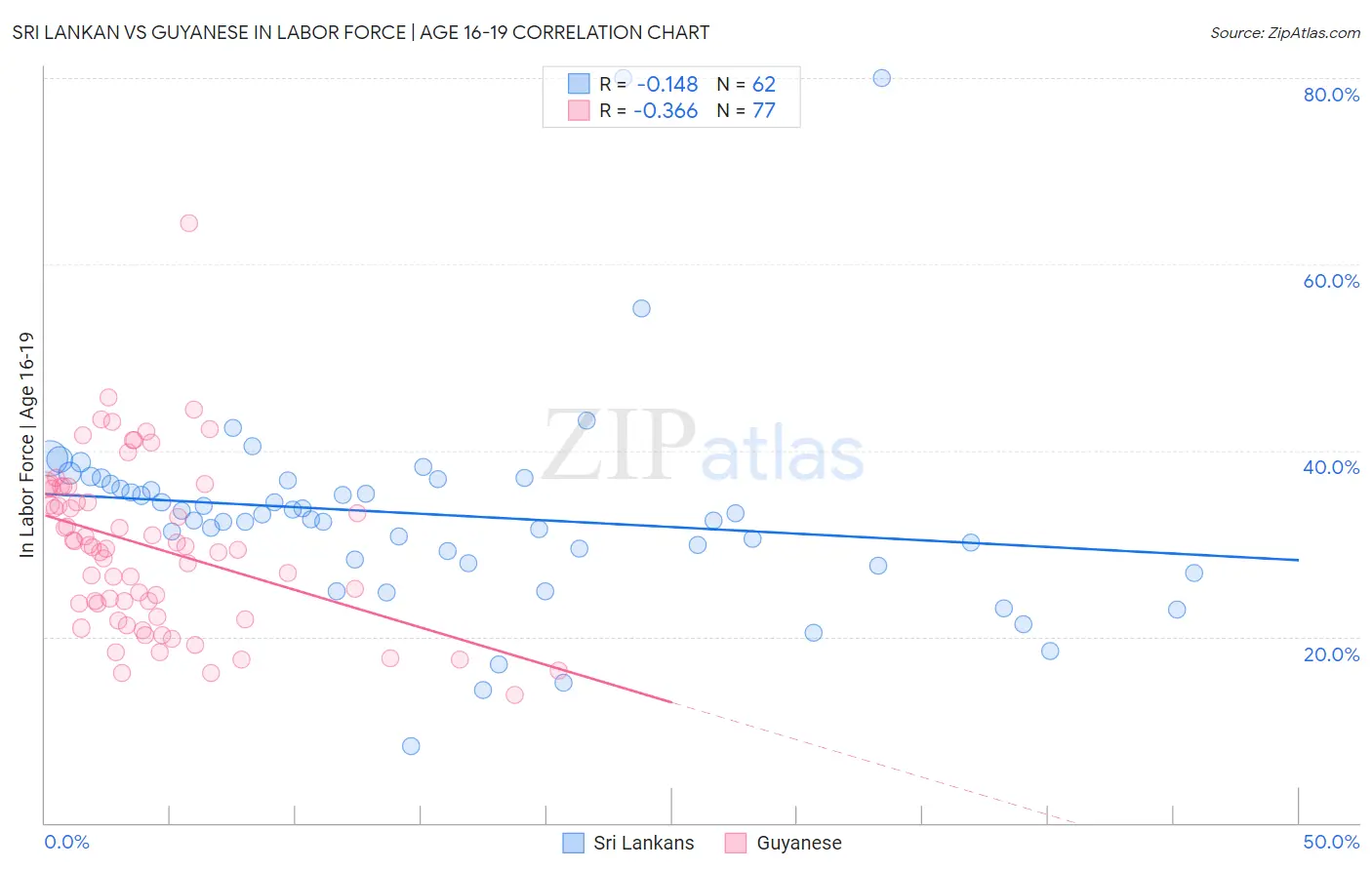 Sri Lankan vs Guyanese In Labor Force | Age 16-19