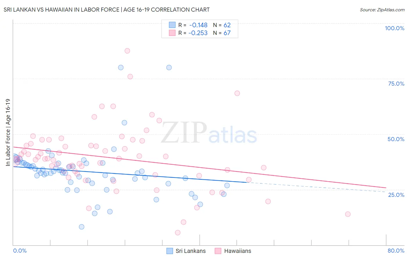 Sri Lankan vs Hawaiian In Labor Force | Age 16-19