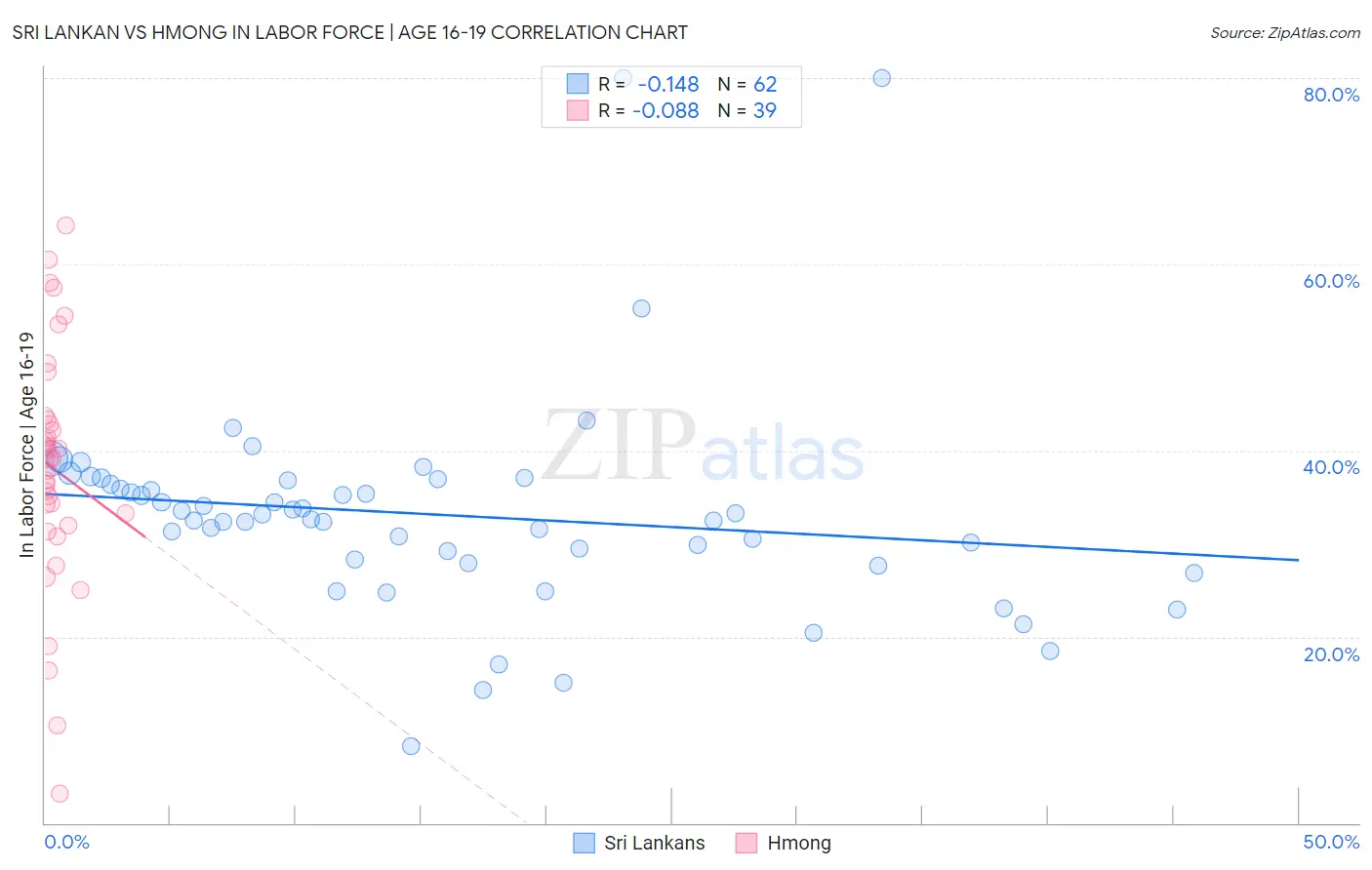 Sri Lankan vs Hmong In Labor Force | Age 16-19