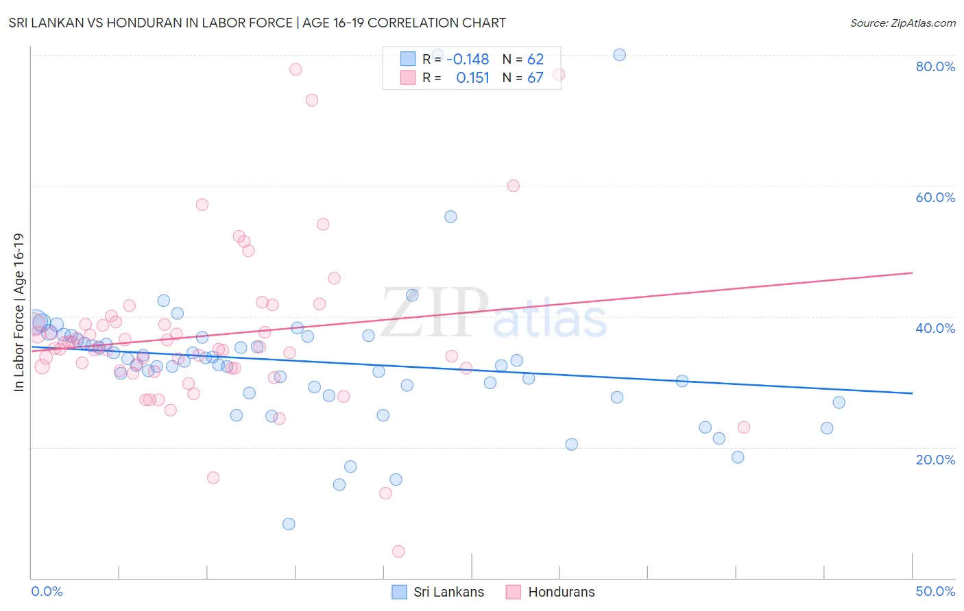 Sri Lankan vs Honduran In Labor Force | Age 16-19