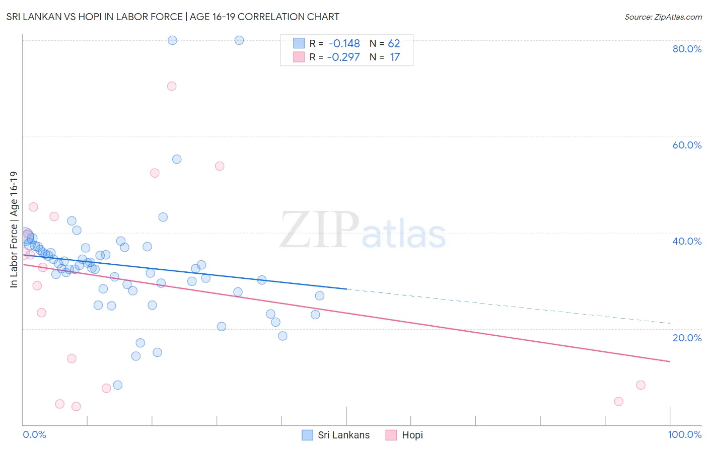 Sri Lankan vs Hopi In Labor Force | Age 16-19