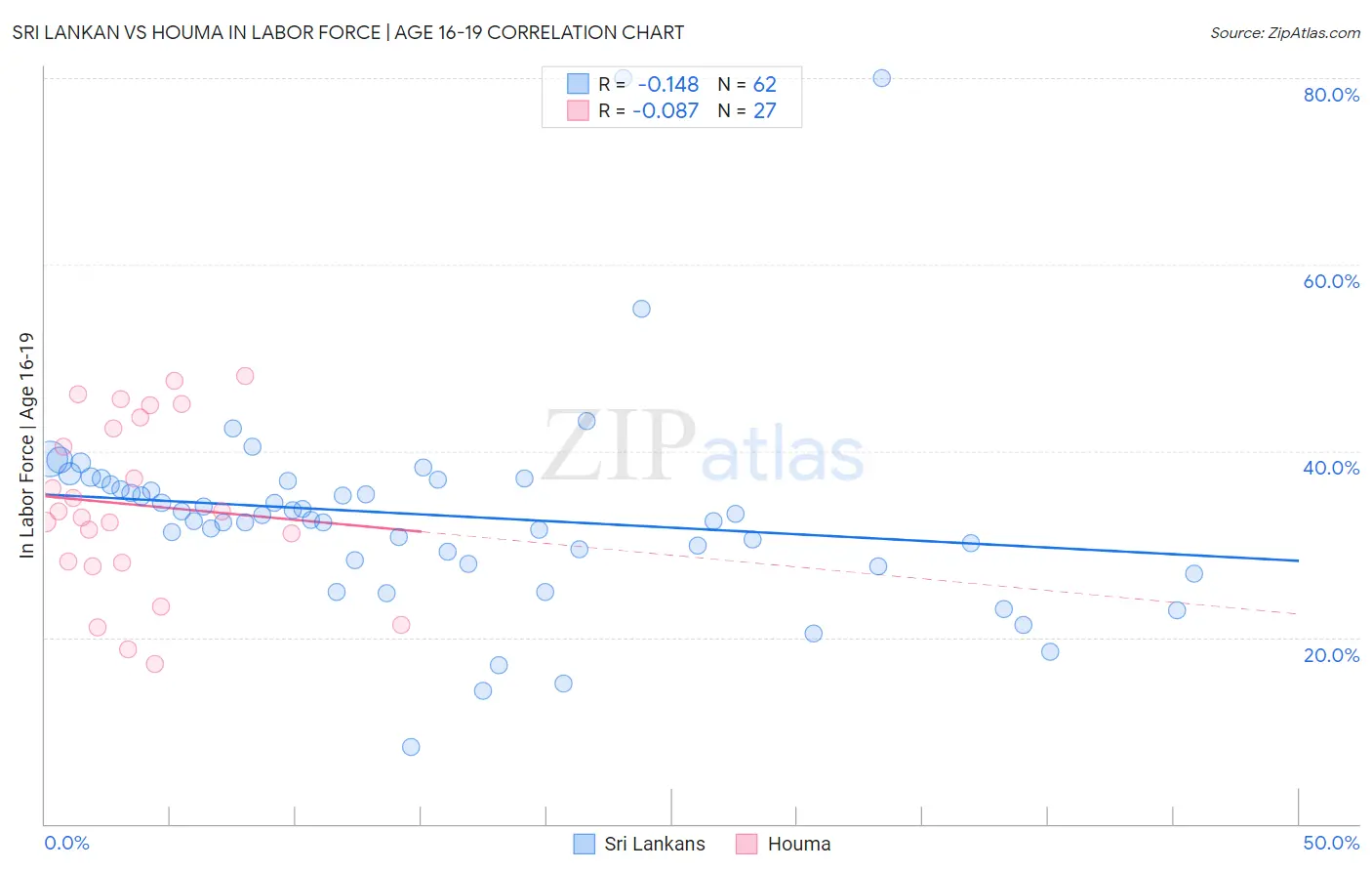 Sri Lankan vs Houma In Labor Force | Age 16-19
