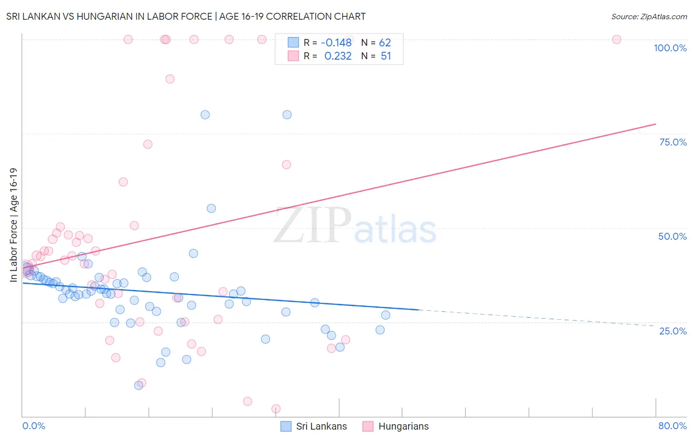 Sri Lankan vs Hungarian In Labor Force | Age 16-19