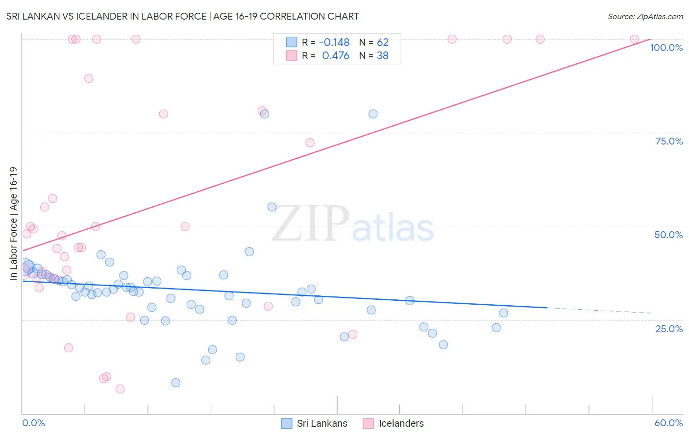 Sri Lankan vs Icelander In Labor Force | Age 16-19