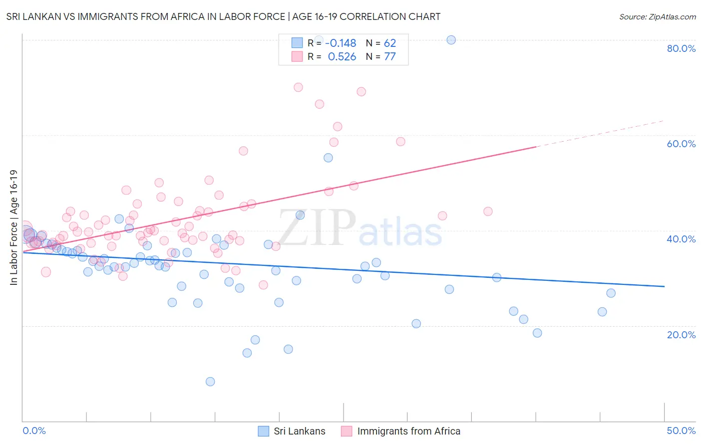 Sri Lankan vs Immigrants from Africa In Labor Force | Age 16-19