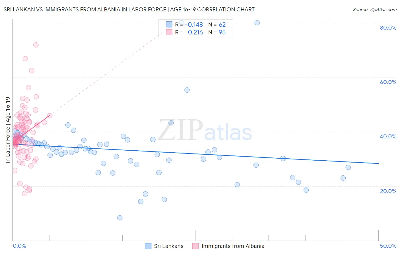 Sri Lankan vs Immigrants from Albania In Labor Force | Age 16-19