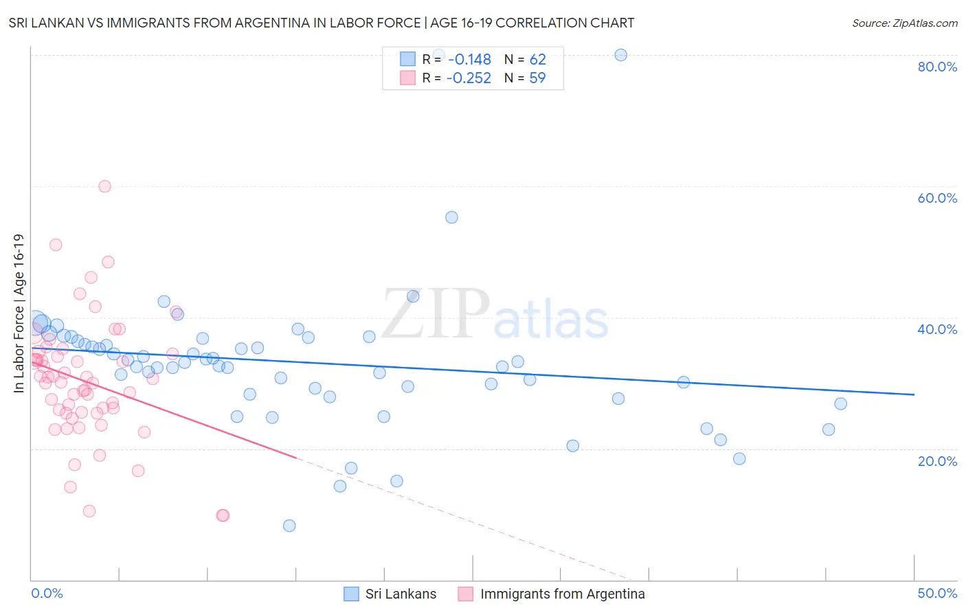 Sri Lankan vs Immigrants from Argentina In Labor Force | Age 16-19