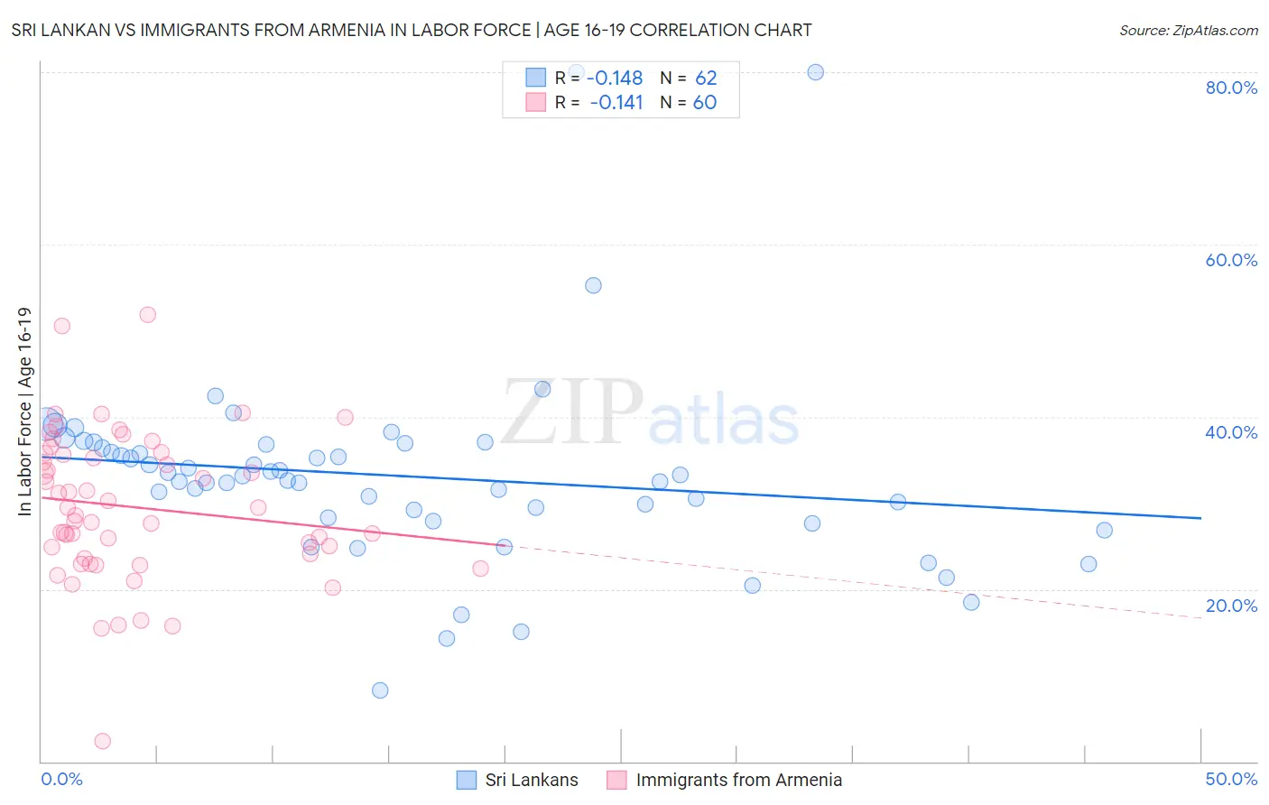 Sri Lankan vs Immigrants from Armenia In Labor Force | Age 16-19