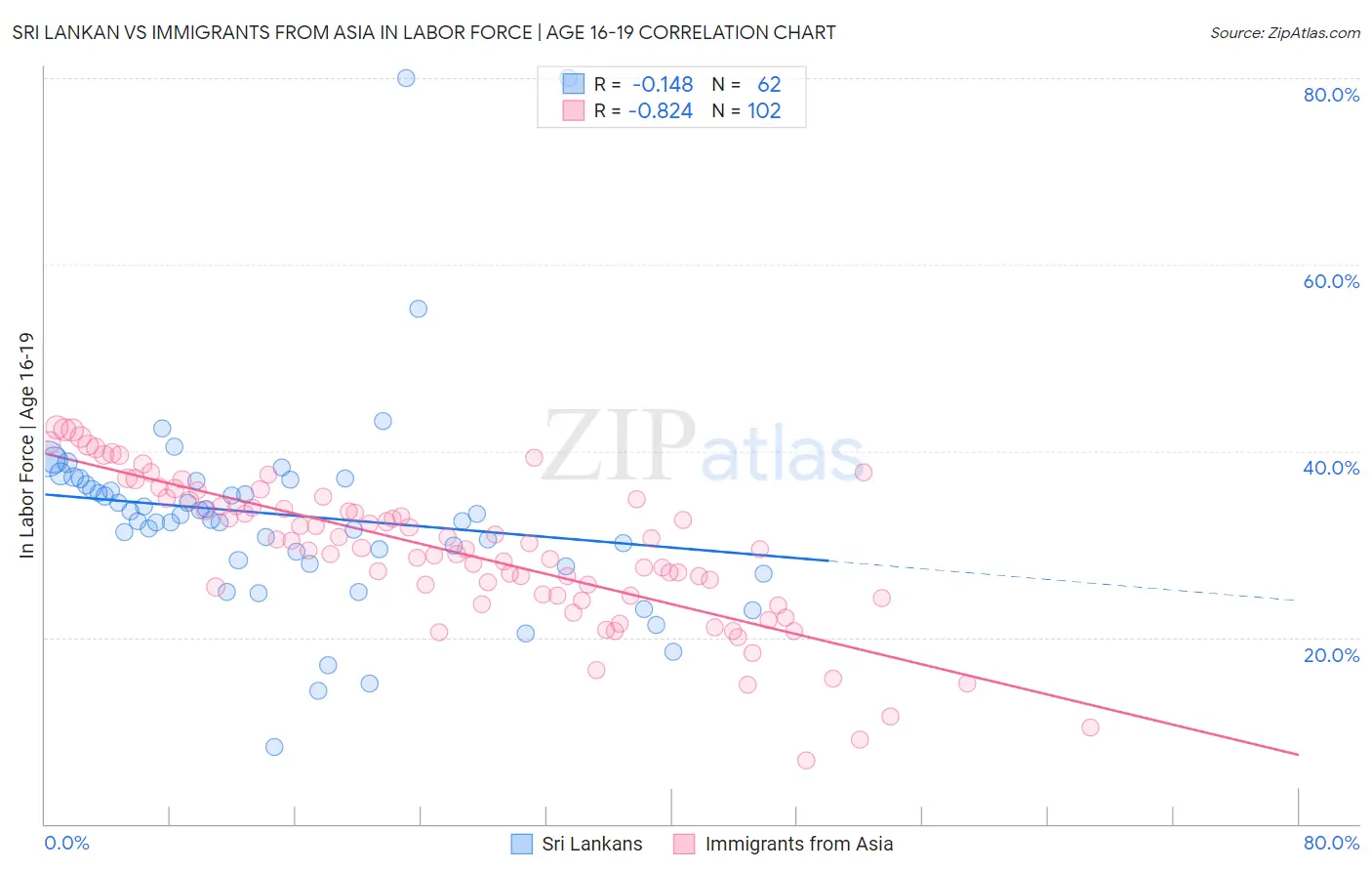 Sri Lankan vs Immigrants from Asia In Labor Force | Age 16-19