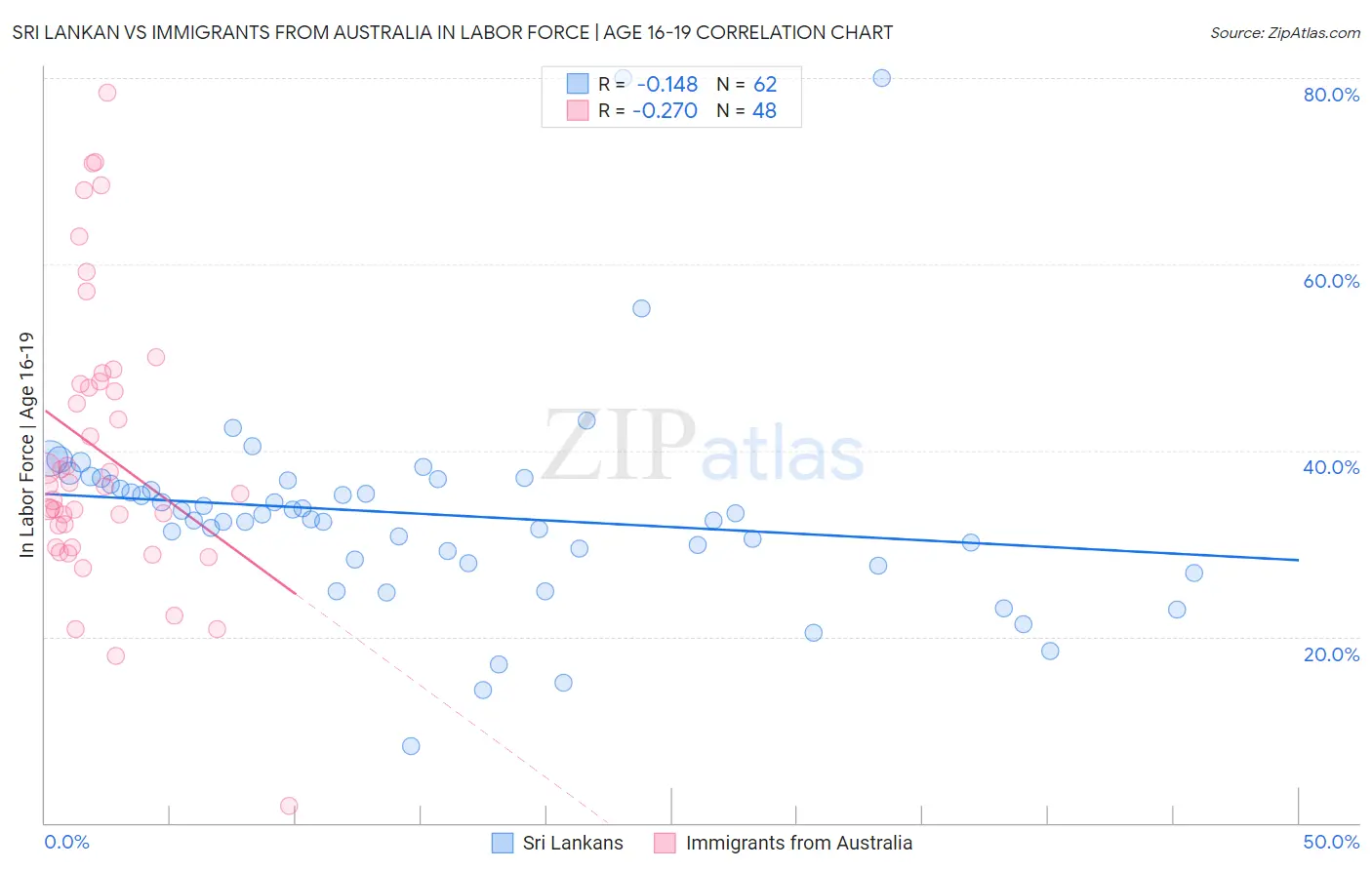 Sri Lankan vs Immigrants from Australia In Labor Force | Age 16-19