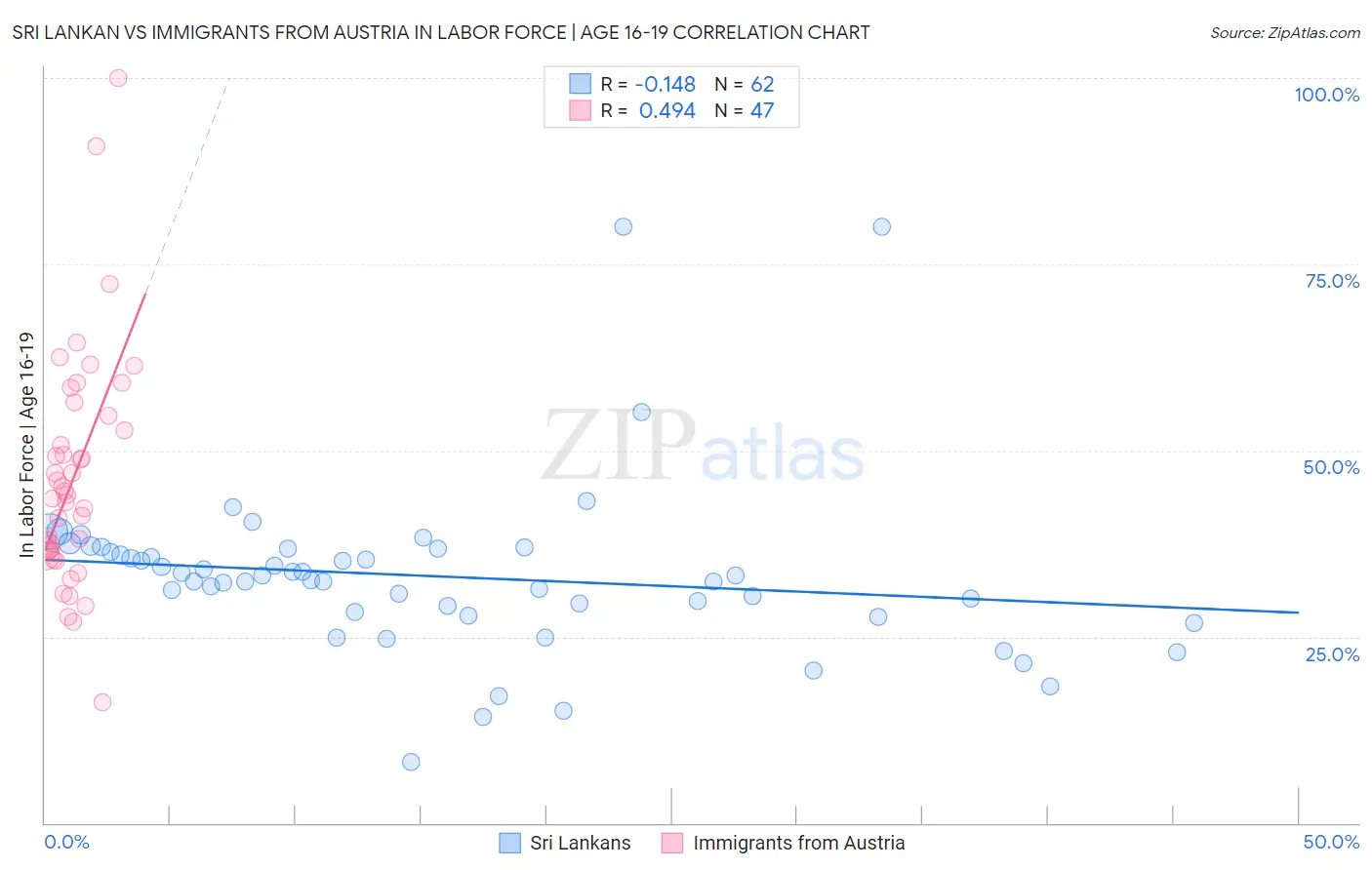 Sri Lankan vs Immigrants from Austria In Labor Force | Age 16-19