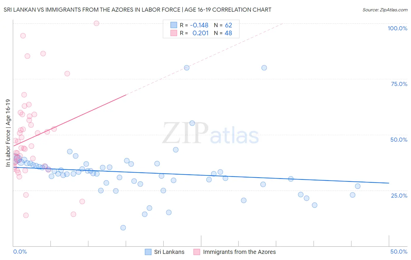 Sri Lankan vs Immigrants from the Azores In Labor Force | Age 16-19