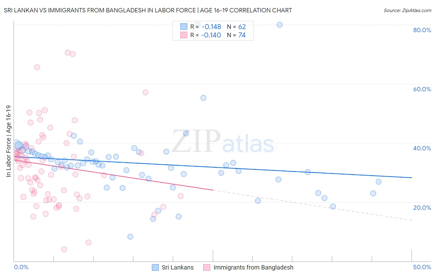 Sri Lankan vs Immigrants from Bangladesh In Labor Force | Age 16-19