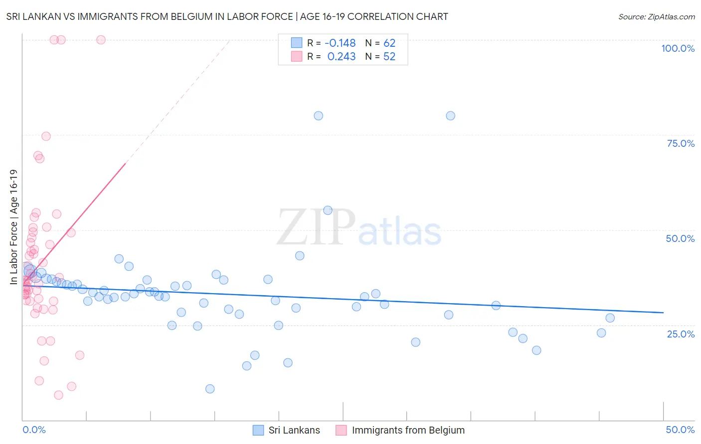Sri Lankan vs Immigrants from Belgium In Labor Force | Age 16-19